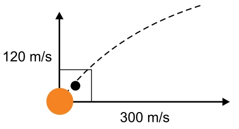 Diagrama vetorial das velocidades de 120 m/s e 300 m/s da questão discursiva 13