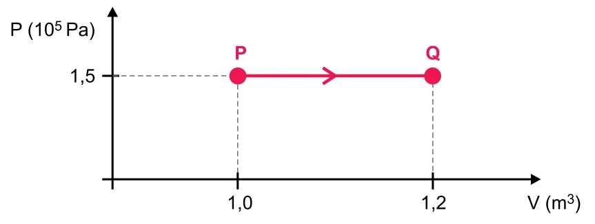 Diagrama pressão por volume da transformação isobárica entre os estados P e Q da questão discursiva 14