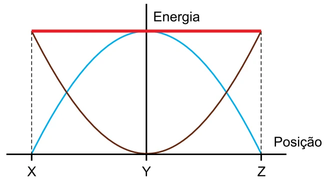 Gráfico das energias do pêndulo da questão 63