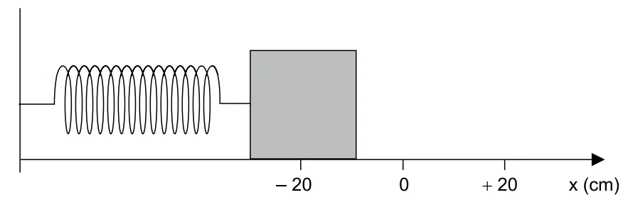 Sistema massa-mola horizontal em movimento harmônico simples, com posições x = -20 cm, x = 0 e x = +20 cm