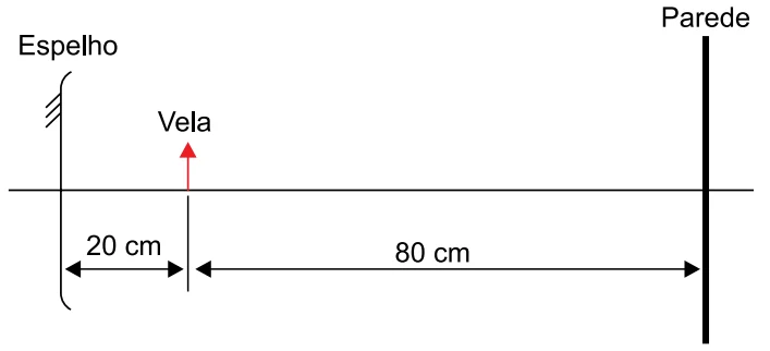 Espelho côncavo, vela e parede, com a vela a 20 cm do espelho e a parede a 80 cm da vela