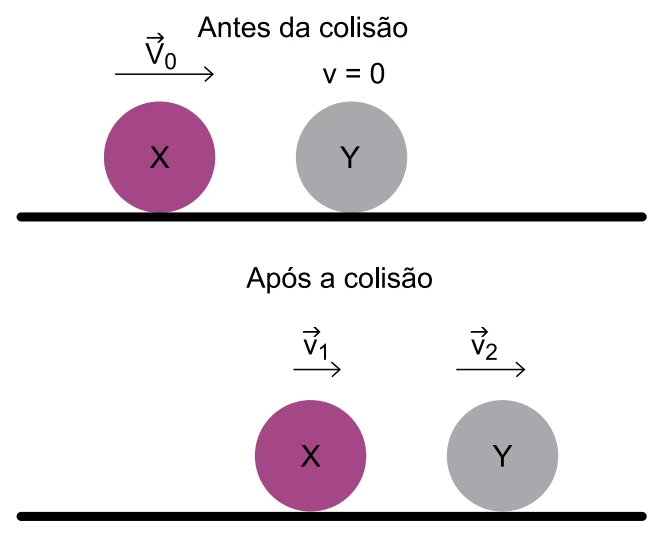 Esferas X e Y antes e depois de uma colisão