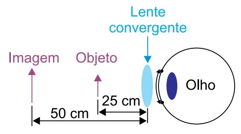 Esquema de lente convergente diante de um olho