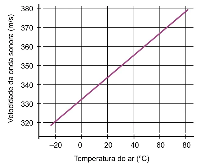 Gráfico da velocidade do som no ar em função da temperatura