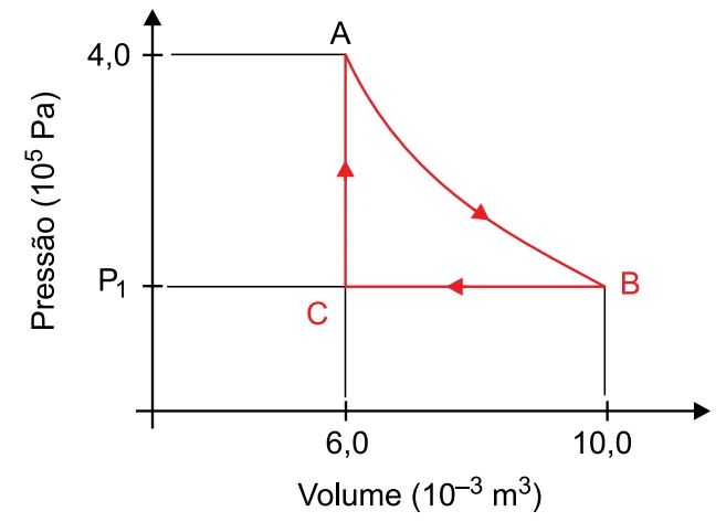 Diagrama pressão por volume do ciclo ABC, com A em 4,0 vezes 10^5 Pa e 6,0 vezes 10^-3 m³, transformação AB isotérmica, BC isobárica e CA isocórica