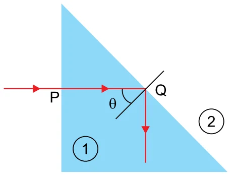 Prisma de material 1 imerso no material 2, com raio de luz incidindo perpendicularmente em P e atingindo a face inclinada em Q com ângulo theta em relação à normal
