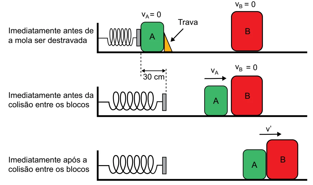 Três etapas do movimento: bloco A inicialmente comprimindo uma mola travada, bloco A movendo-se em direção ao bloco B em repouso e blocos A e B unidos após colisão perfeitamente inelástica