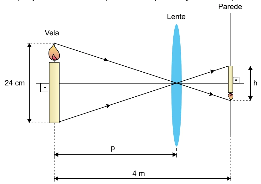 Vela de 24 cm diante de uma lente convergente, formando imagem real invertida de altura h sobre uma parede; distância vela-lente p e distância vela-parede 4 m