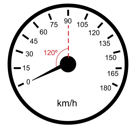 Velocímetro com ponteiro partindo de 0 e girando até a marca de 90 km/h, varrendo um ângulo de 120 graus