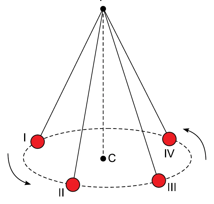 Pêndulo cônico: esfera presa ao ponto P, girando em trajetória circular horizontal de centro C, mostrada em quatro posições I, II, III e IV
