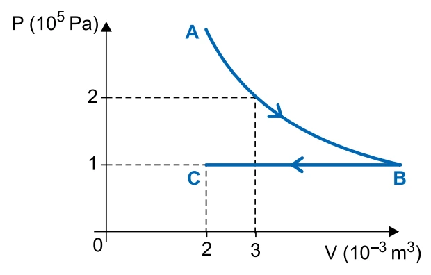 Diagrama pressão x volume com transformação AB isotérmica de A(3,2) até B(6,1) e BC isobárica de B(6,1) até C(2,1), em unidades de 10^5 Pa e 10^-3 m³