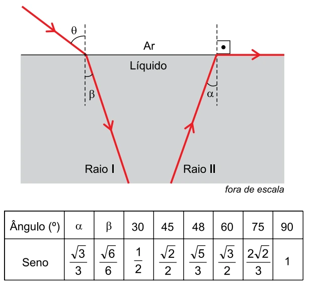 Raio I incide do ar no líquido com ângulo theta e refrata com ângulo beta; raio II sai do líquido com ângulo alfa e emerge no ar tangenciando a superfície (90 graus); tabela de senos para vários ângulos