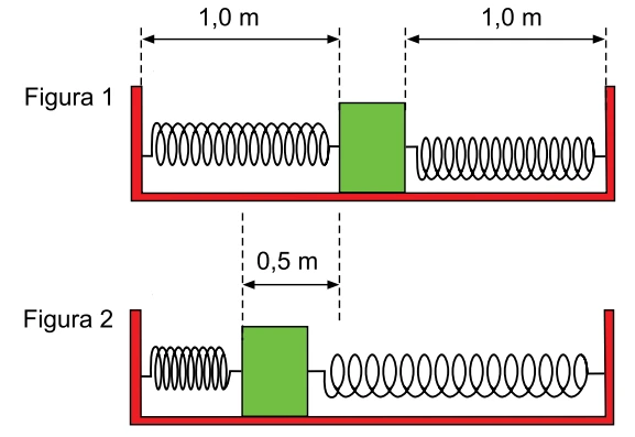 Figura 1: bloco entre duas molas relaxadas de 1,0 m cada. Figura 2: bloco deslocado, uma mola comprimida em 0,5 m
