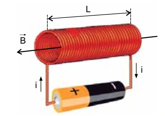 Solenoide de comprimento L com N espiras percorrido por corrente i, gerando campo magnético B ao longo do eixo