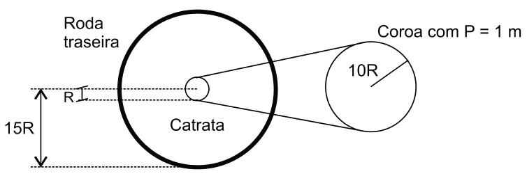 Esquema da transmissão: coroa de raio 10R com perímetro 1 m ligada por corrente à catraca de raio R, montada no mesmo eixo da roda traseira de raio 15R