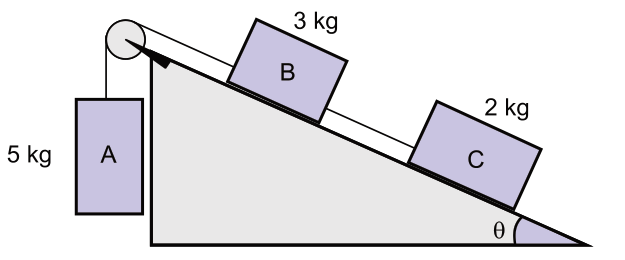 Bloco A de 5 kg pendurado verticalmente por um fio que passa por uma polia no topo de um plano inclinado, ligado ao bloco B de 3 kg e este ao bloco C de 2 kg sobre o plano de inclinação teta