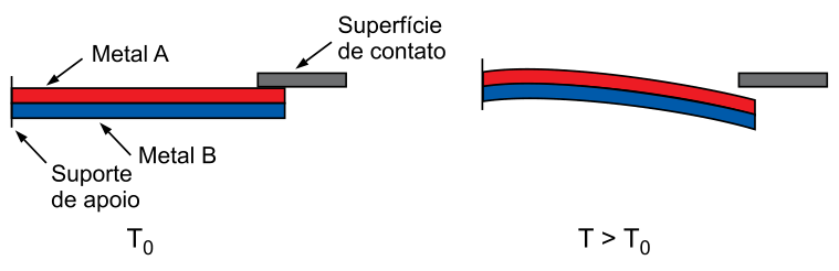 Lâmina bimetálica com metal A na face superior e metal B na inferior: reta e tocando a superfície de contato à temperatura T0 e curvada para baixo, afastada do contato, à temperatura maior que T0
