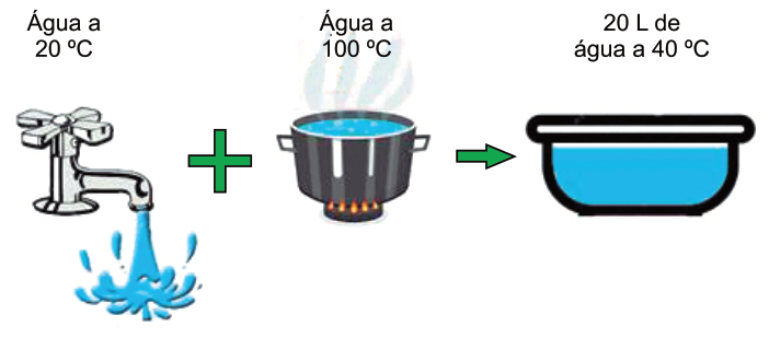Esquema da mistura: torneira com água a 20 graus Celsius mais caldeirão com água a 100 graus Celsius resultando em 20 litros de água a 40 graus Celsius