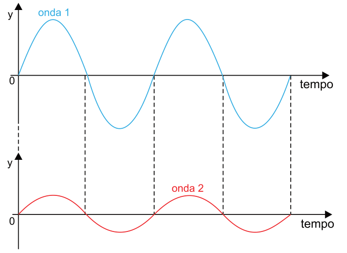 Dois gráficos de y em função do tempo, na mesma escala: ondas senoidais com o mesmo período e amplitudes diferentes; a onda 1 tem maior amplitude que a onda 2