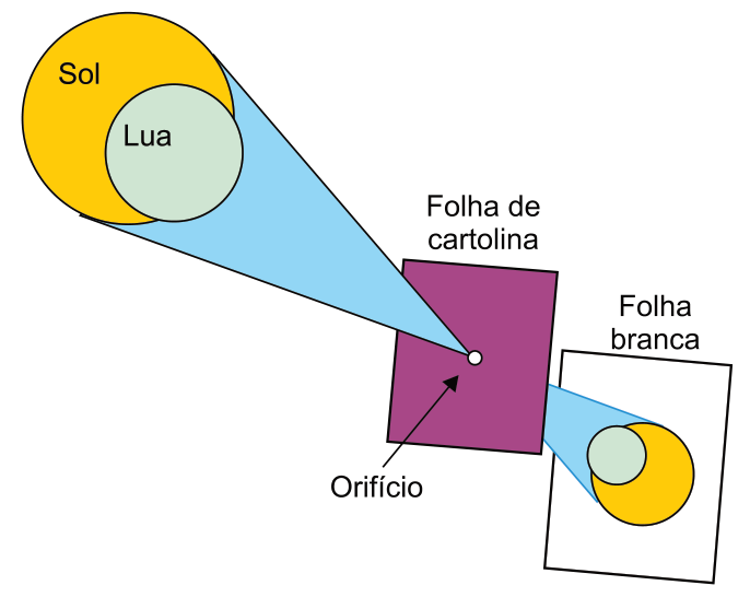 Esquema da projeção pinhole: luz do Sol parcialmente encoberto pela Lua atravessa o orifício de uma folha de cartolina e forma a imagem projetada em uma folha branca paralela
