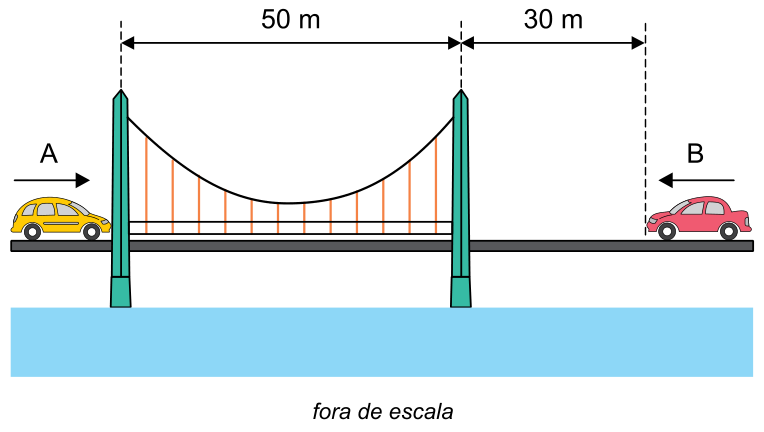 Ponte retilínea de 50 m com o carro A entrando pela extremidade esquerda e o carro B a 30 m da extremidade direita, movendo-se em sentido oposto