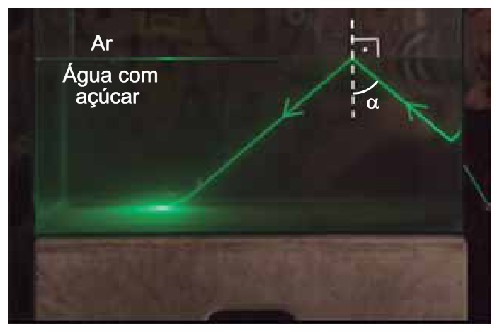 Feixe de laser verde propagando-se na água com açúcar e sofrendo reflexão total na interface com o ar, com o ângulo alfa medido em relação à normal