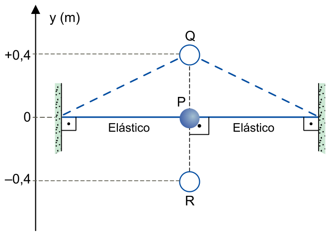 Esfera presa por dois elásticos entre paredes verticais, com a posição de equilíbrio P em y igual a zero, a posição Q em mais 0,4 m e a posição R em menos 0,4 m