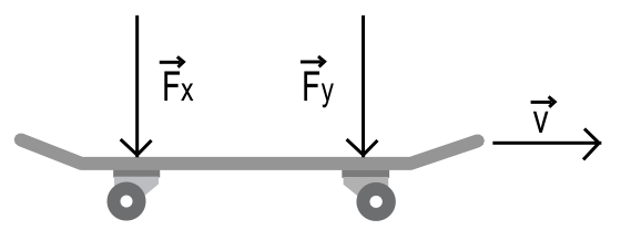 Skateboard se movendo para a direita (velocidade v) com forças verticais Fx e Fy aplicadas para baixo sobre o eixo das rodas dianteira e traseira