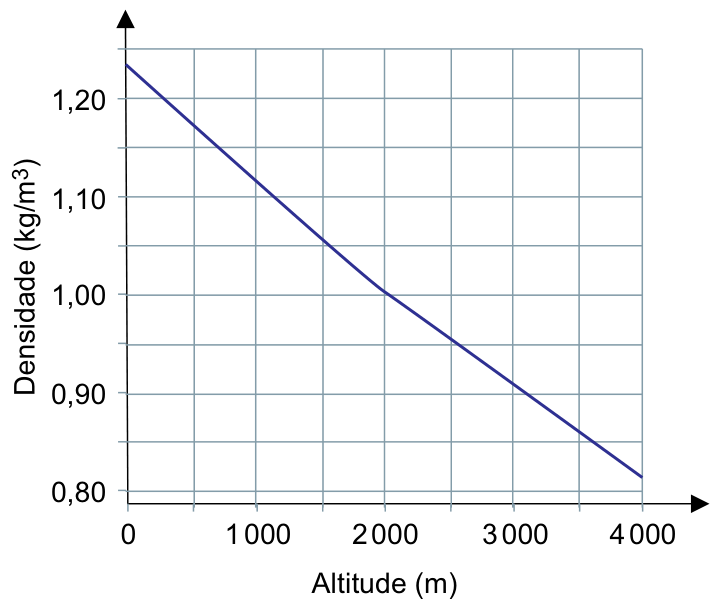 Gráfico da densidade do ar em função da altitude: curva decrescente de aproximadamente 1,22 kg/m³ a 0 m até 0,80 kg/m³ a 4.000 m