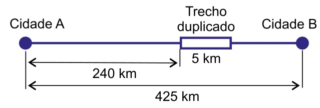 Estrada de ferro de 425 km entre A e B; trecho duplicado de 5 km começa a 240 km de A e termina a 180 km de B.