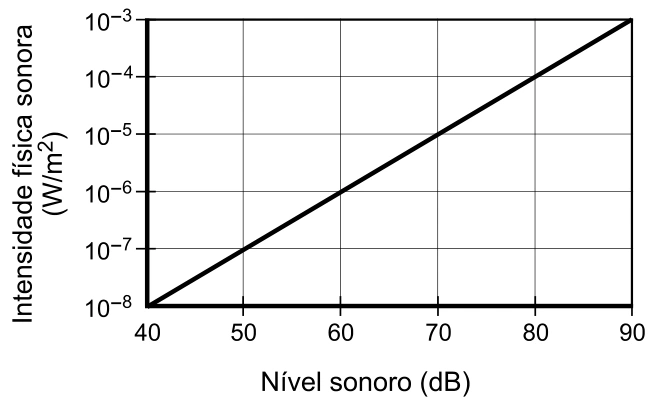 Gráfico de intensidade sonora em escala logarítmica: 50 dB correspondem a 10 elevado a menos 7 W/m² e 80 dB a 10 elevado a menos 4 W/m².