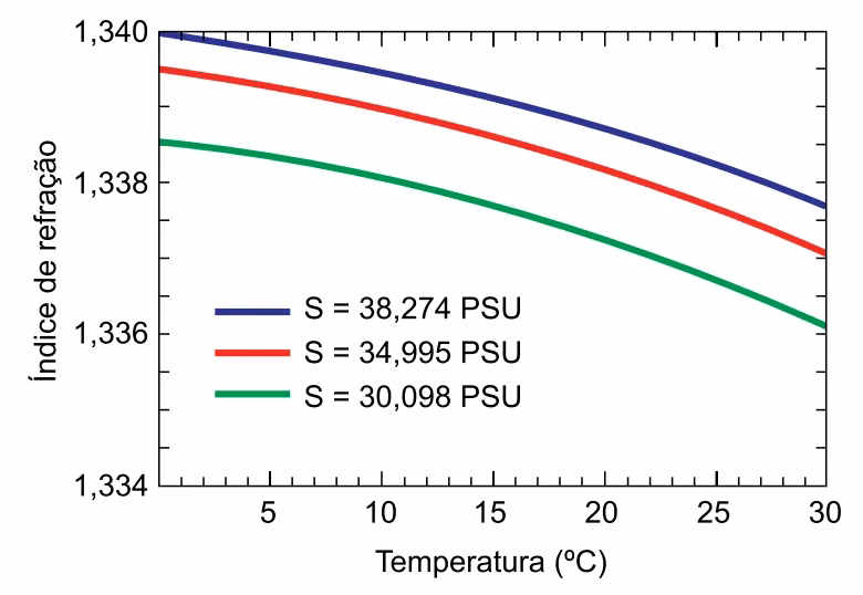 Gráfico do índice de refração absoluto da água em função da temperatura (0 a 30°C), para três salinidades: S=38,274 PSU (curva superior), S=34,995 PSU (curva intermediária) e S=30,098 PSU (curva inferior); as três curvas decrescem com a temperatura