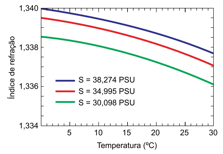 Gráfico do índice de refração absoluto da água em função da temperatura (0 a 30°C), para três salinidades: S=38,274 PSU (curva superior), S=34,995 PSU (curva intermediária) e S=30,098 PSU (curva inferior); as três curvas decrescem com a temperatura