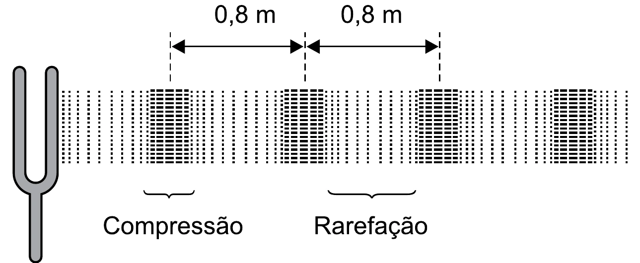 Diapasão emitindo uma onda sonora com regiões alternadas de compressão e rarefação do ar; a distância entre duas regiões de compressão consecutivas (um comprimento de onda completo) é de 0,8 m