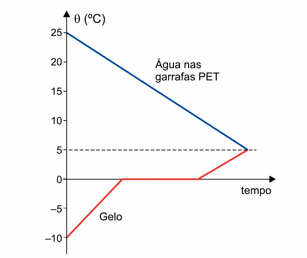 Gráfico temperatura x tempo: a água nas garrafas PET esfria de 25°C até 5°C; o gelo esquenta de -10°C até 0°C, permanece em 0°C (fusão) e depois esquenta como água líquida até 5°C