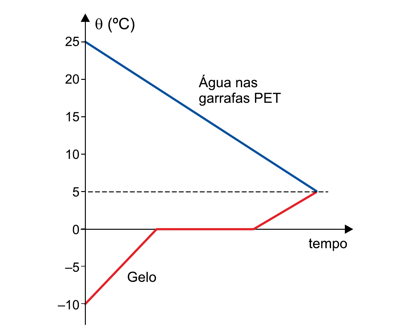 Gráfico temperatura x tempo: a água nas garrafas PET esfria de 25°C até 5°C; o gelo esquenta de -10°C até 0°C, permanece em 0°C (fusão) e depois esquenta como água líquida até 5°C
