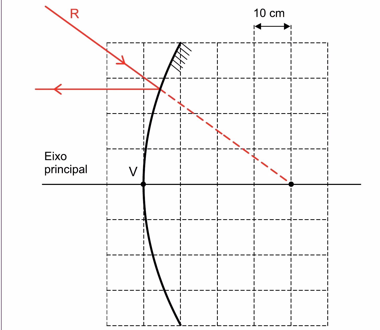 Espelho esférico convexo de vértice V sobre uma malha quadriculada de 10 cm por célula; um raio R incide sobre o espelho e, após refletir, sai paralelo ao eixo principal; a reta tracejada que indica o caminho do raio antes da reflexão cruza o eixo principal 4 células (40 cm) à direita de V