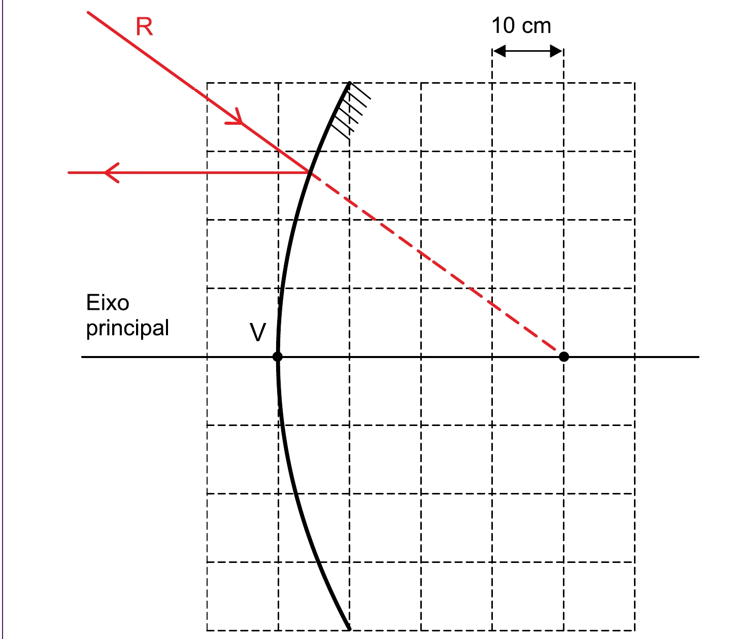 Espelho esférico convexo de vértice V sobre uma malha quadriculada de 10 cm por célula; um raio R incide sobre o espelho e, após refletir, sai paralelo ao eixo principal; a reta tracejada que indica o caminho do raio antes da reflexão cruza o eixo principal 4 células (40 cm) à direita de V