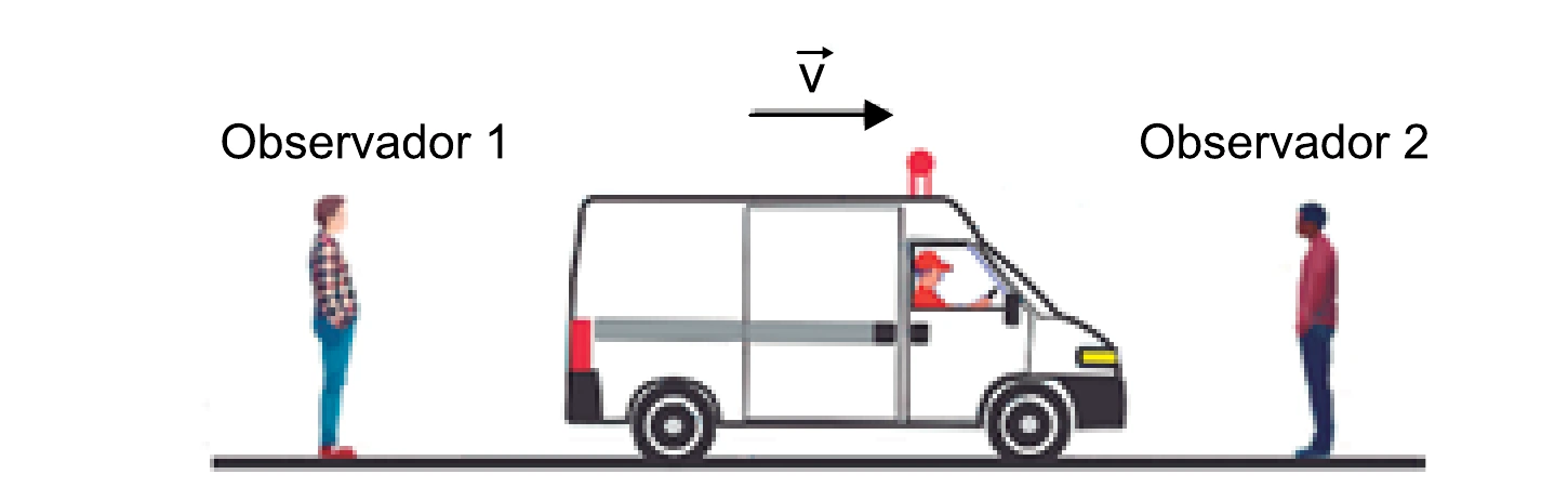 Ambulância com sirene ligada trafegando com velocidade v da esquerda para a direita, passando entre o Observador 1 (atrás, à esquerda) e o Observador 2 (à frente, à direita)