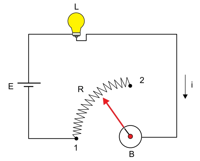 Circuito com gerador E, lâmpada L e um reostato: o resistor R vai do ponto 1 até o ponto 2, e um ponteiro giratório, controlado pelo botão B, toca a bobina em um ponto entre 1 e 2, definindo o trecho de R que entra no circuito