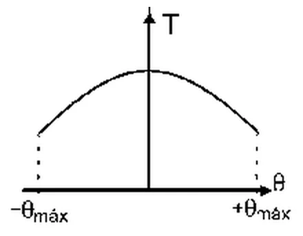 Gráfico da alternativa A da questão 12 de Física — UFSCar 2000: tração em função do ângulo