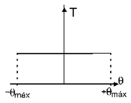Gráfico da alternativa B da questão 12 de Física — UFSCar 2000: tração em função do ângulo