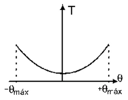 Gráfico da alternativa C da questão 12 de Física — UFSCar 2000: tração em função do ângulo