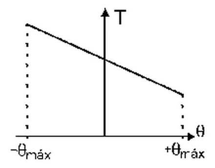 Gráfico da alternativa D da questão 12 de Física — UFSCar 2000: tração em função do ângulo