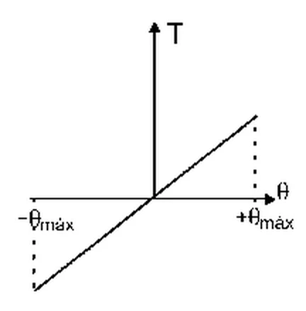 Gráfico da alternativa E da questão 12 de Física — UFSCar 2000: tração em função do ângulo