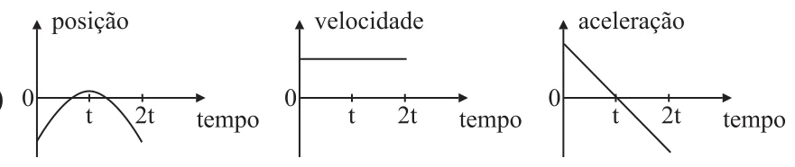 Conjunto de gráficos da alternativa A da questão 11 de Física — UFSCar 2007: posição, velocidade e aceleração em função do tempo
