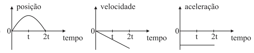 Conjunto de gráficos da alternativa B da questão 11 de Física — UFSCar 2007: posição, velocidade e aceleração em função do tempo