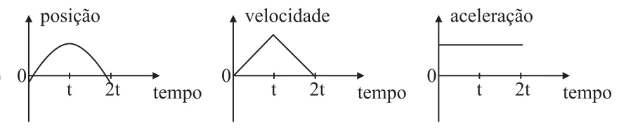 Conjunto de gráficos da alternativa C da questão 11 de Física — UFSCar 2007: posição, velocidade e aceleração em função do tempo