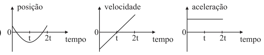 Conjunto de gráficos da alternativa D da questão 11 de Física — UFSCar 2007: posição, velocidade e aceleração em função do tempo