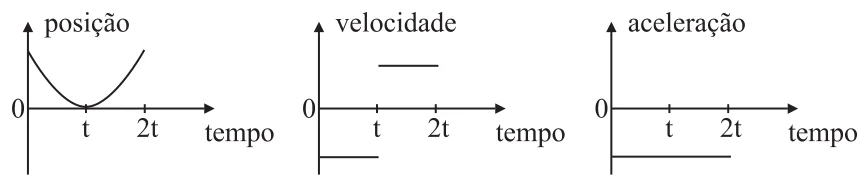 Conjunto de gráficos da alternativa E da questão 11 de Física — UFSCar 2007: posição, velocidade e aceleração em função do tempo